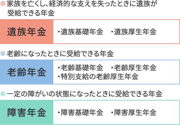 図1　日本の公的年金の種類