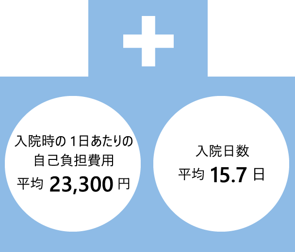 図2　入院時の1日あたりの自己負担費用と入院日数の図