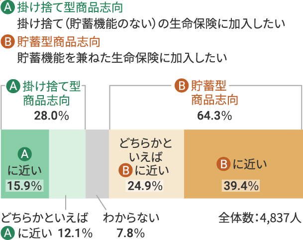 掛け捨て型商品志向か貯蓄型商品志向かのイメージ