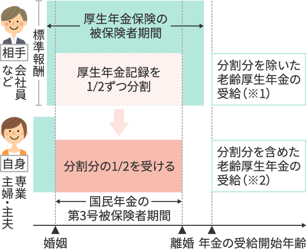 図3　3号分割のイメージ（婚姻期間中、専業主婦や専業主夫だった方の場合）