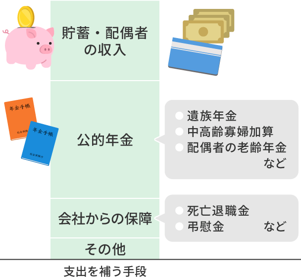 支出を補う手段の図