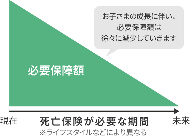 必要保障額の変化の図