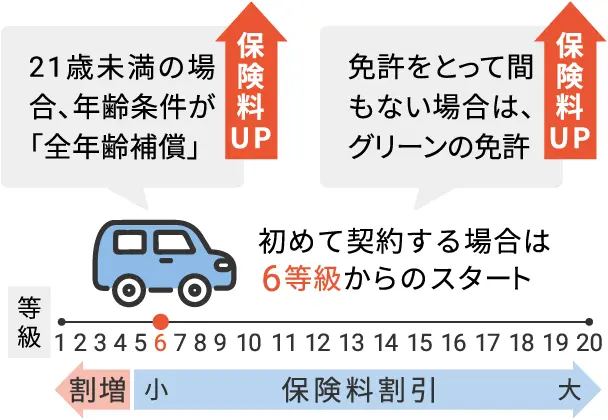 図　運転免許を取って初めて自動車保険を契約する場合のイメージ