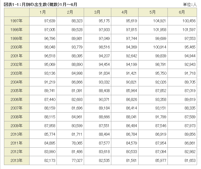 図表1-1：月別の出生数（概数）1月～6月の表