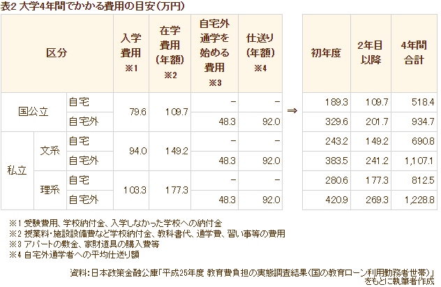 表2 大学4年間でかかる費用の目安（万円）の表