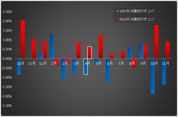 東証住宅価格指数対前月変動率（東京都：中古マンション）の図
