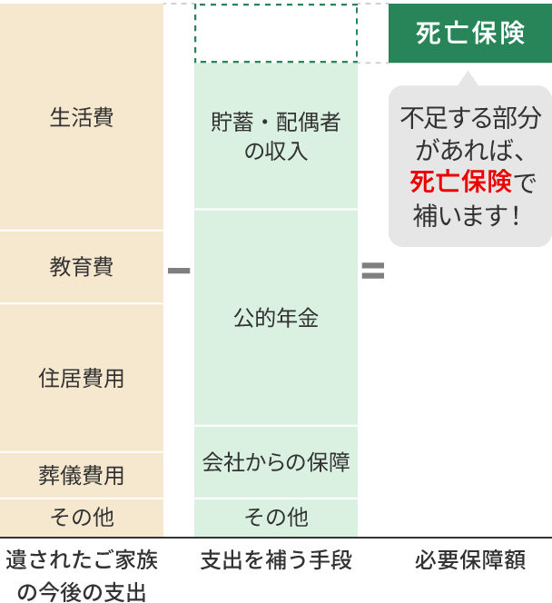 必要保障額の考え方（会社員の場合）の図