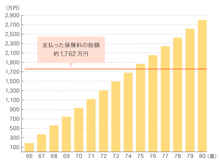 図3　65歳以降の総年金受給額のイメージ