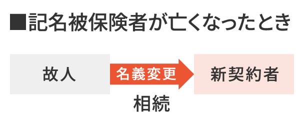 記名被保険者が亡くなったときのイメージ