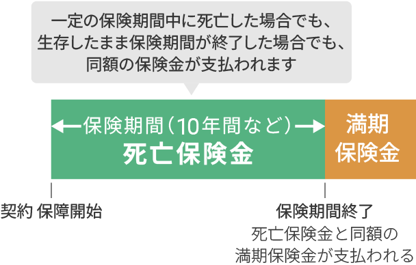 養老保険の仕組みの図