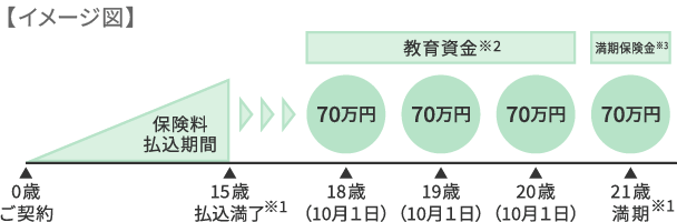 給付例の図