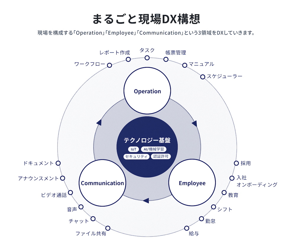 現場まるごとDX構想