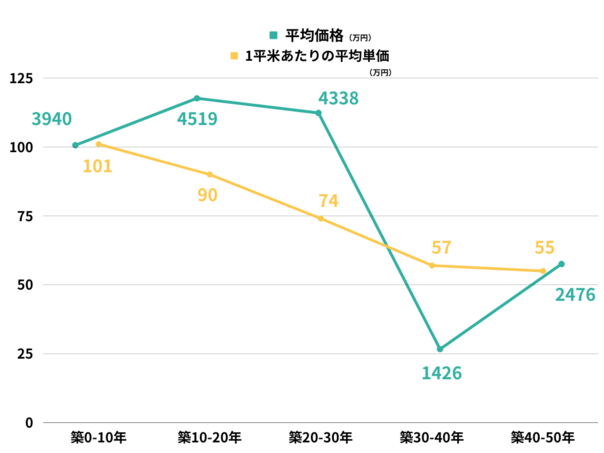 板橋本町エリアの平均価格と平均平米単価のグラフ