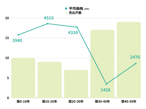 板橋本町エリアの平均価格と売出戸数のグラフ