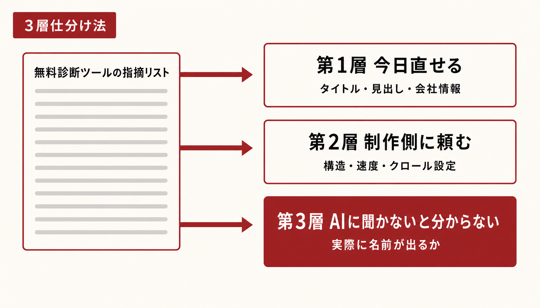 LLMO診断ツールの指摘を3層に仕分ける図。第1層は今日直せる、第2層は制作側に頼む、第3層はAIに聞かないと分からない