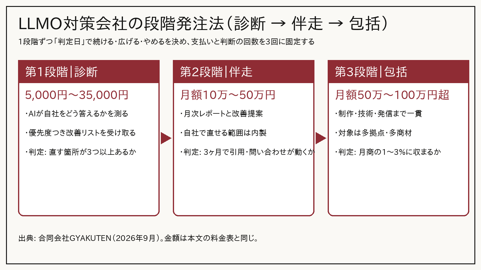 LLMO対策会社の段階発注法(診断→伴走→包括)の図解。第1段階は5,000円〜35,000円の診断、第2段階は月額10万〜50万円の伴走、第3段階は月額50万〜100万円超の包括