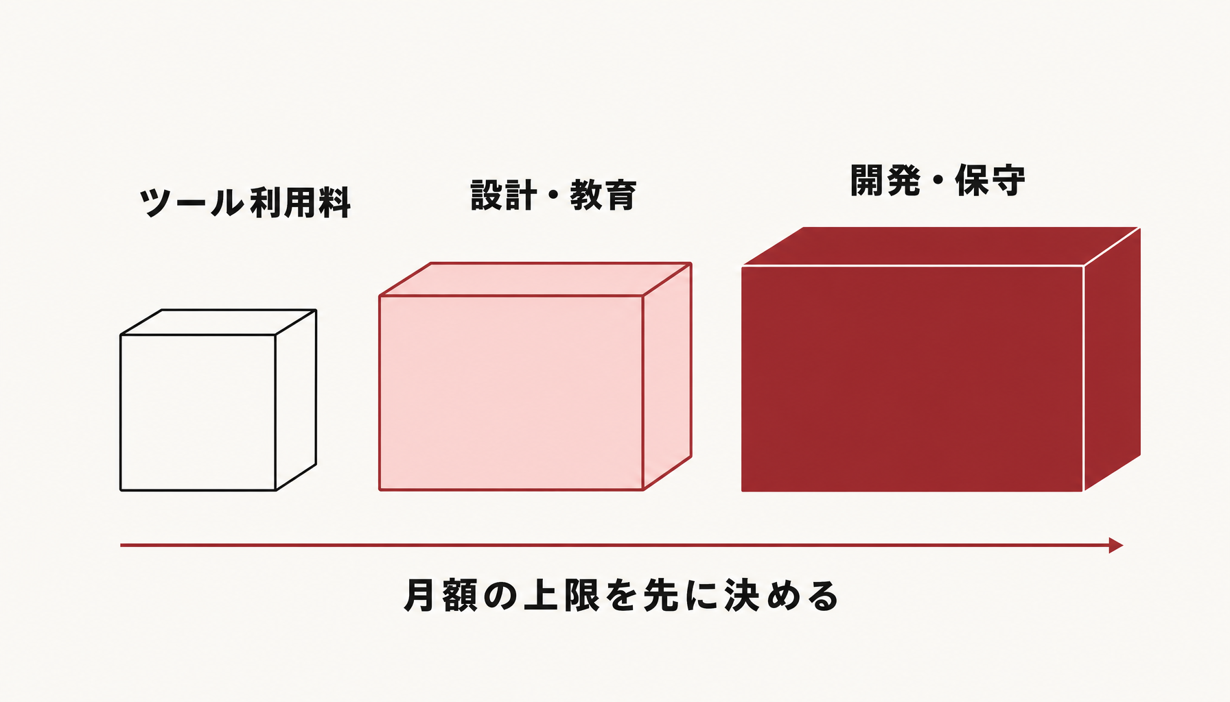 AI導入の費用を3層（ツール利用料・設計と教育・開発と保守）に分けた図解