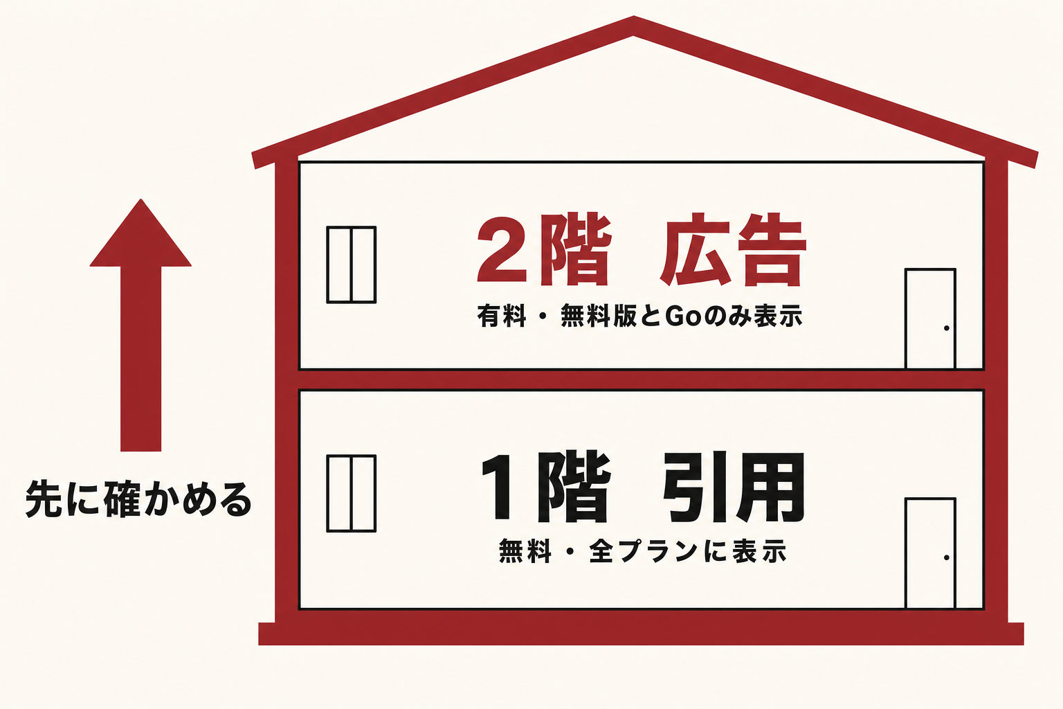ChatGPT広告の費用と表示条件を整理した2階建て露出法の図解(1階=引用、2階=広告)