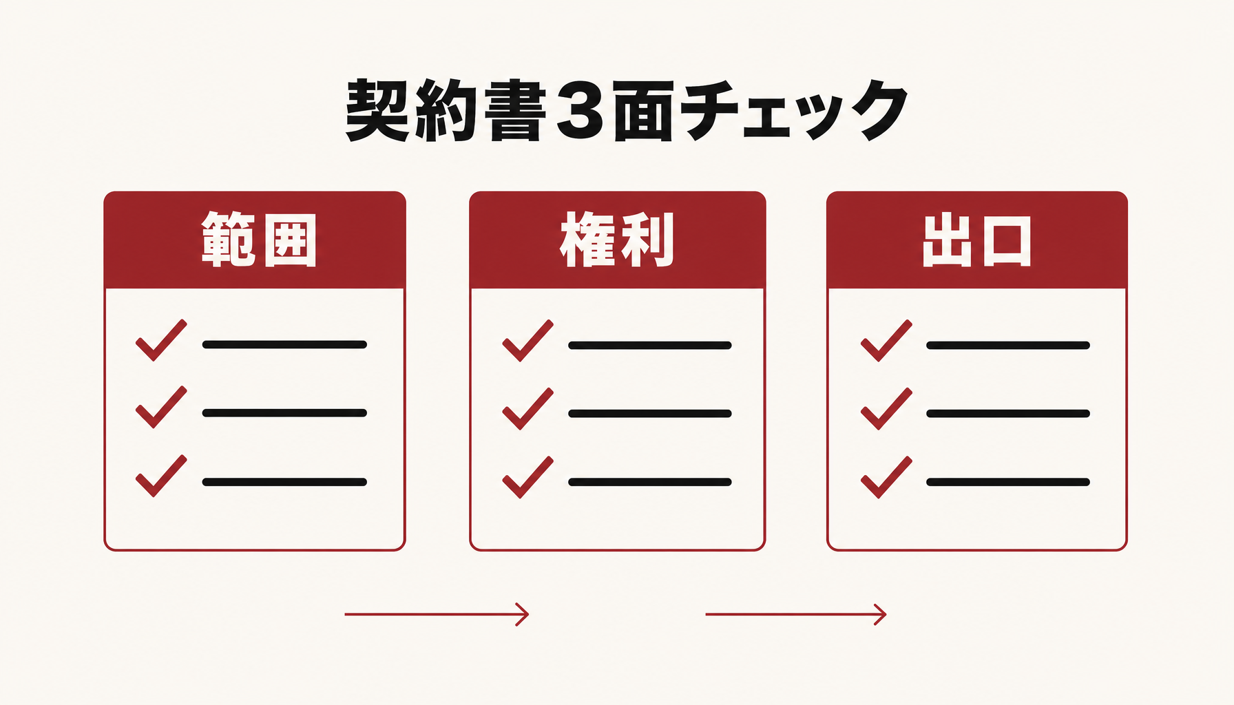 インスタ運用代行の契約書を範囲・権利・出口の3面で確認する契約書3面チェックの図解