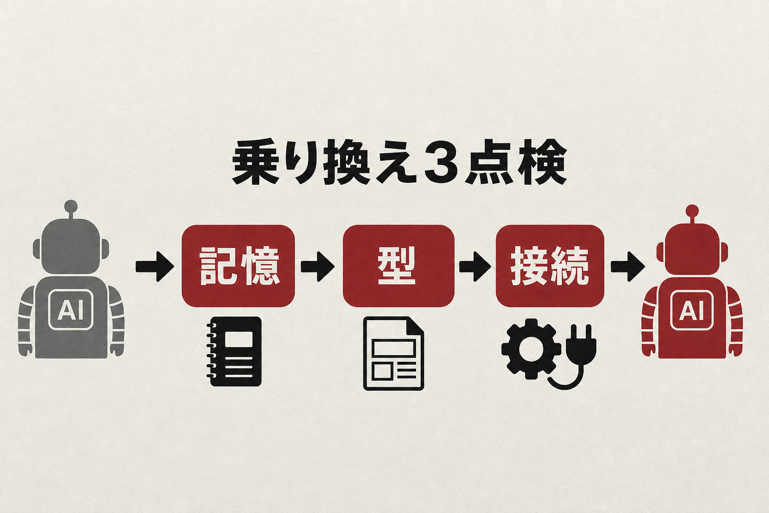 生成AI乗り換えの3点検(記憶・型・接続)を示す図解