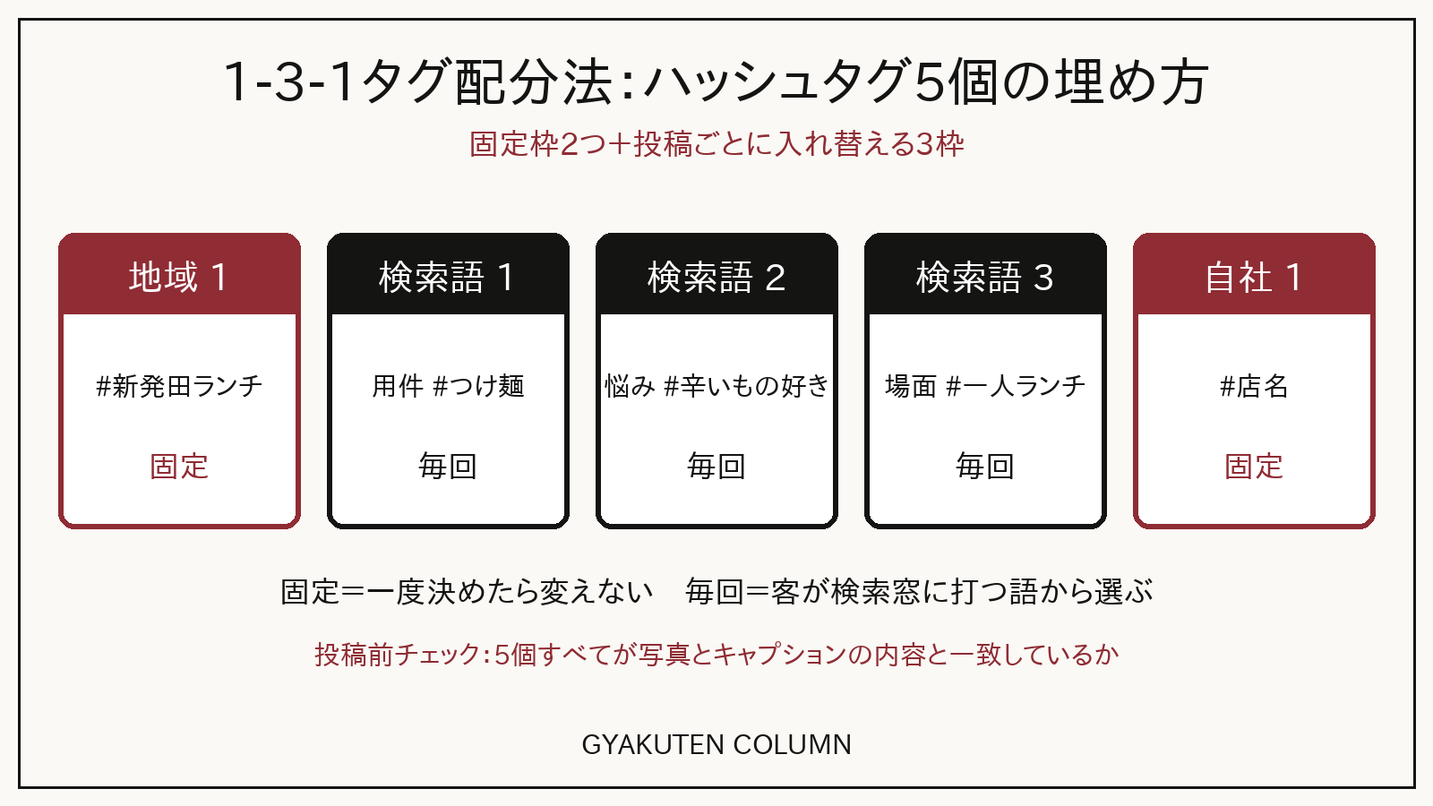インスタのハッシュタグ制限5個を地域1・検索語3・自社1で配る1-3-1タグ配分法の図