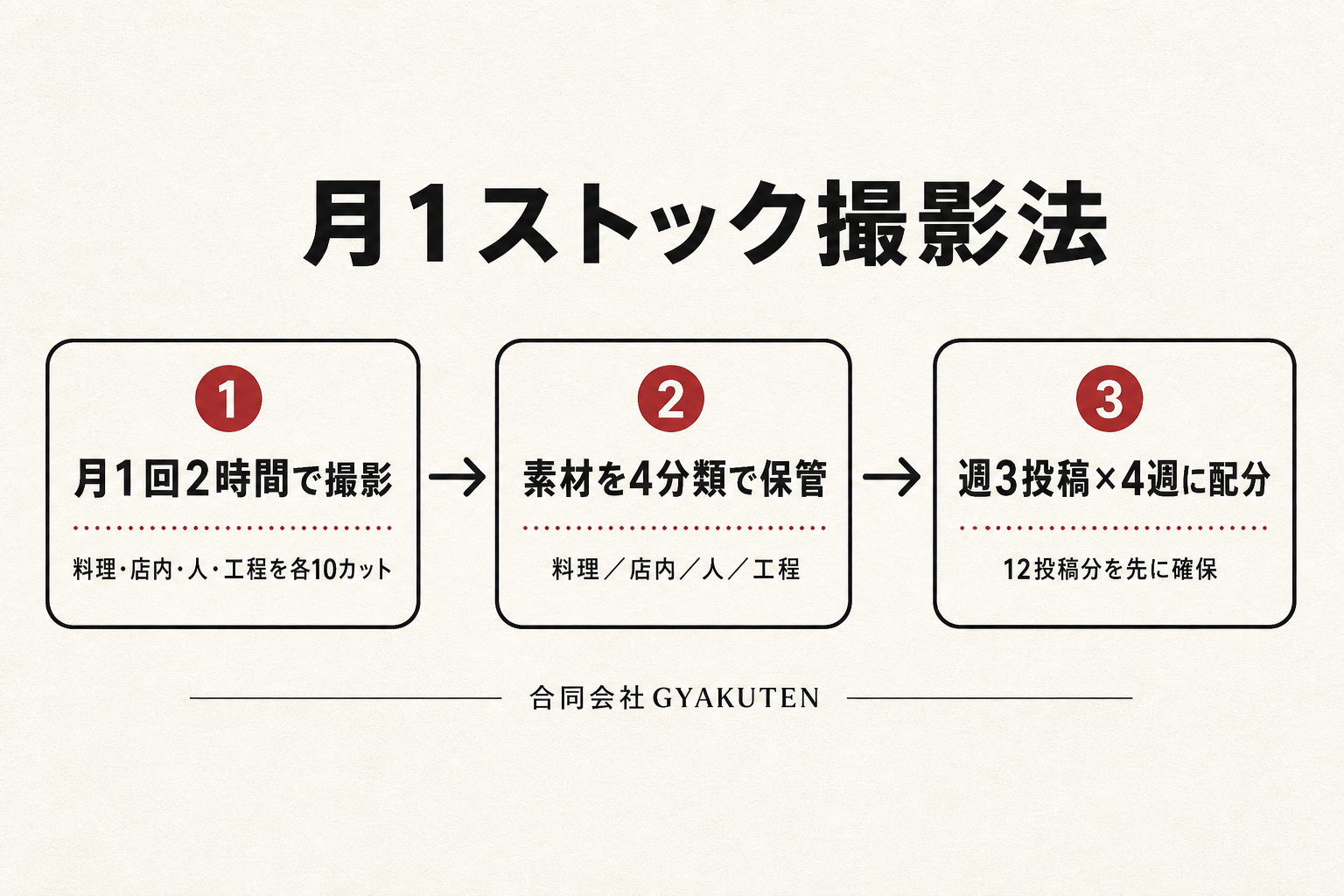 インスタ運用代行の撮影込みで使う月1ストック撮影法の3ステップ図解