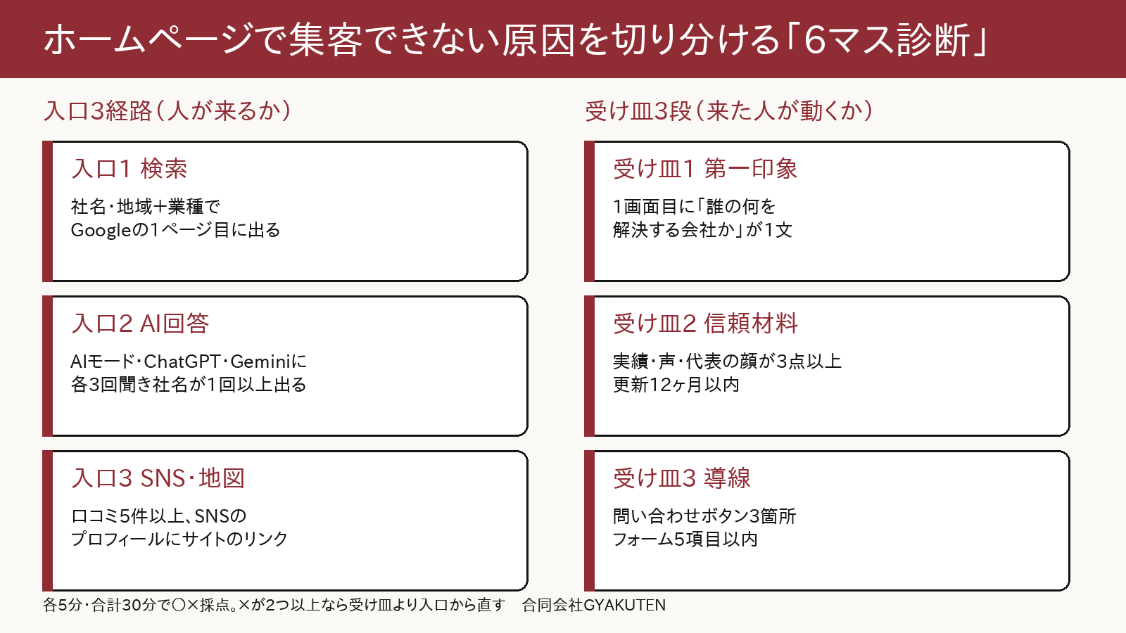ホームページ集客できない原因を切り分ける6マス診断の図。入口3経路と受け皿3段の一覧