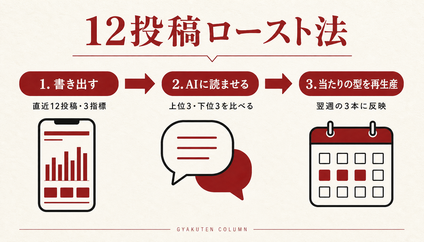 インスタ分析のやり方 12投稿ロースト法の3ステップ図解(書き出す・AIに読ませる・当たりの型を再生産)