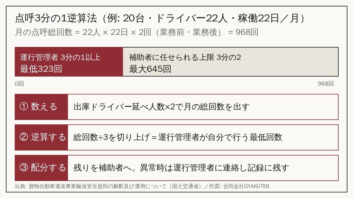 運行管理補助者に任せられる点呼回数を逆算する点呼3分の1逆算法の図解（20台の営業所の例）