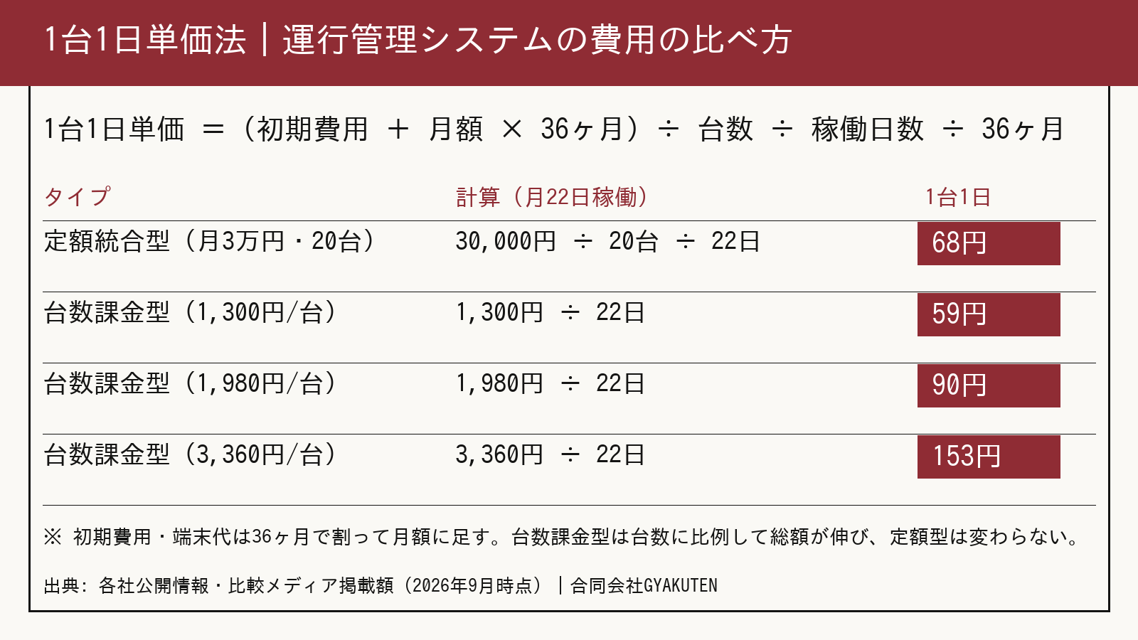 運行管理システムの費用を1台1日単価法で比べる計算式の図解
