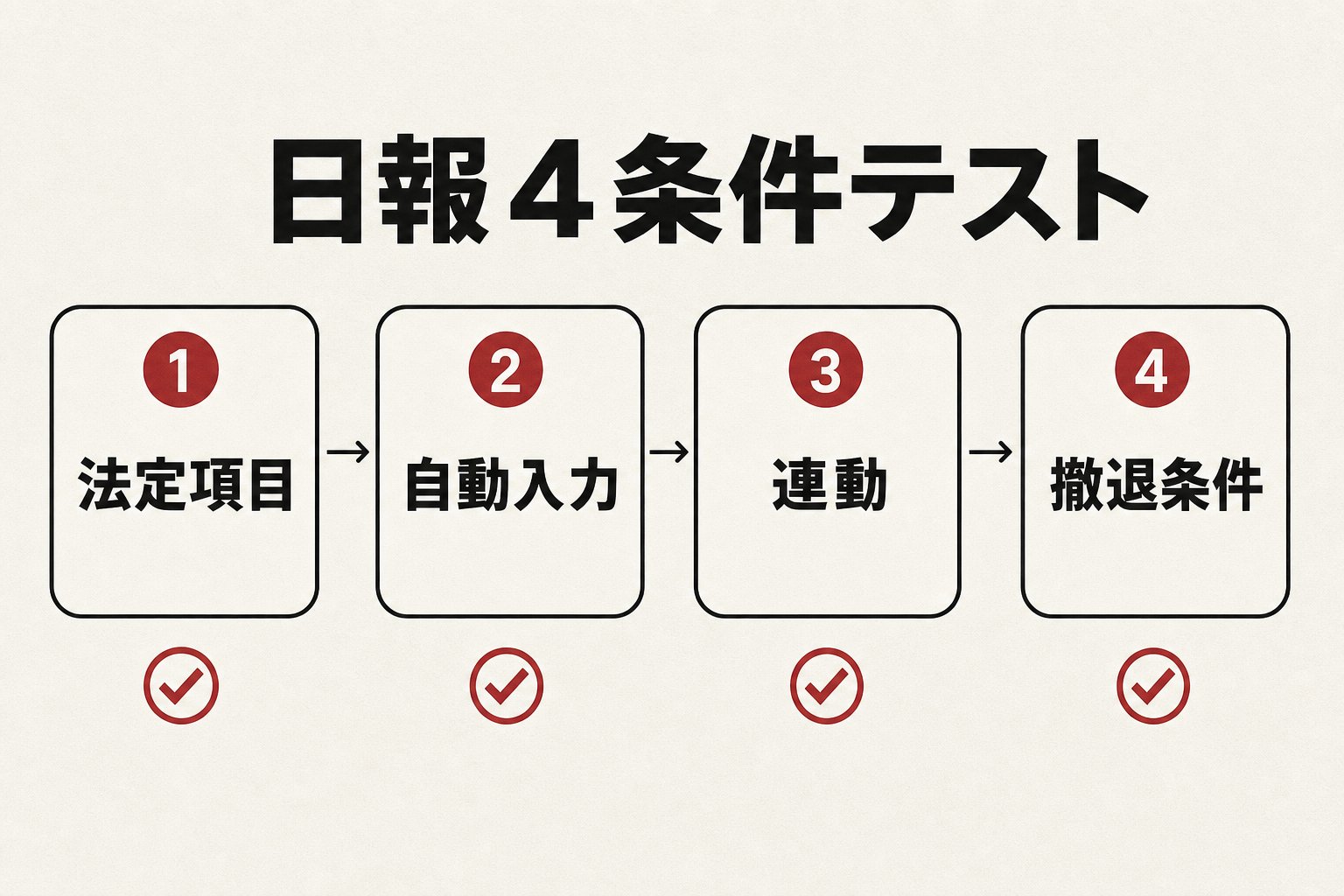 運転日報アプリの選び方を判定する日報4条件テストの図解(法定項目・自動入力・連動・撤退条件)