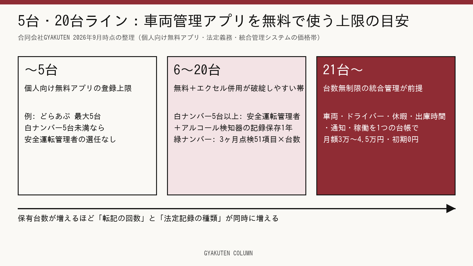 車両管理アプリを無料で使う上限の目安「5台・20台ライン」の図解(5台まで・6〜20台・21台以上の3区分)