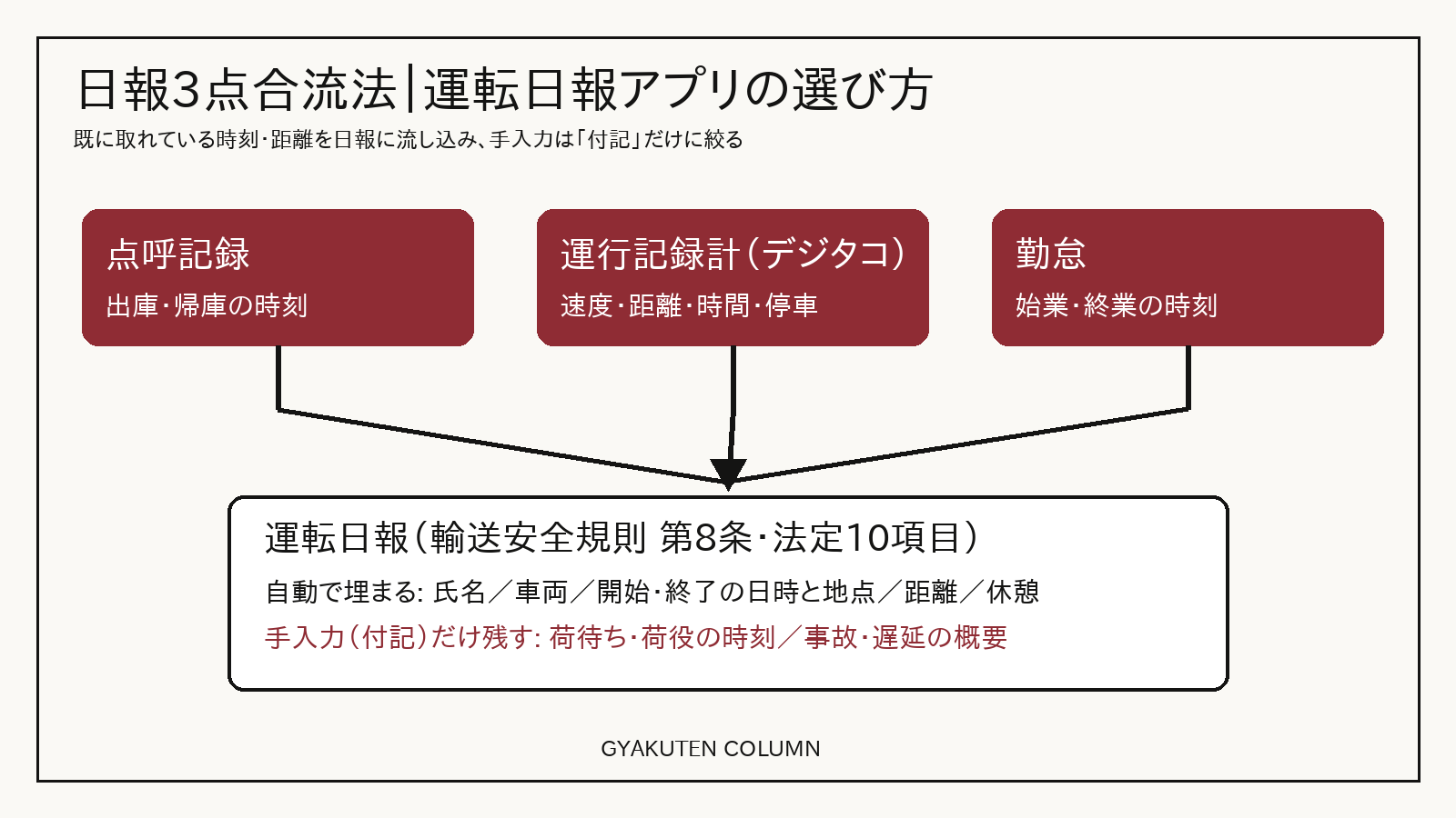 運転日報アプリを日報3点合流法で選ぶ図解。点呼記録・デジタコ・勤怠の3点から日報へ時刻と距離を流し込み、手入力を付記だけに絞る