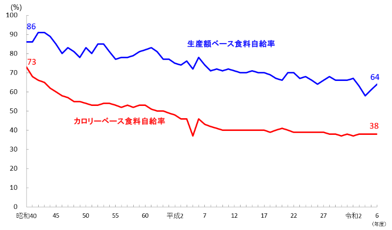 日本の食料自給率の推移