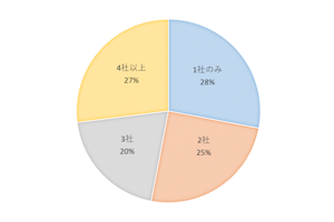派遣会社の複数登録はあり?250人に聞いた同時登録の派遣会社数について