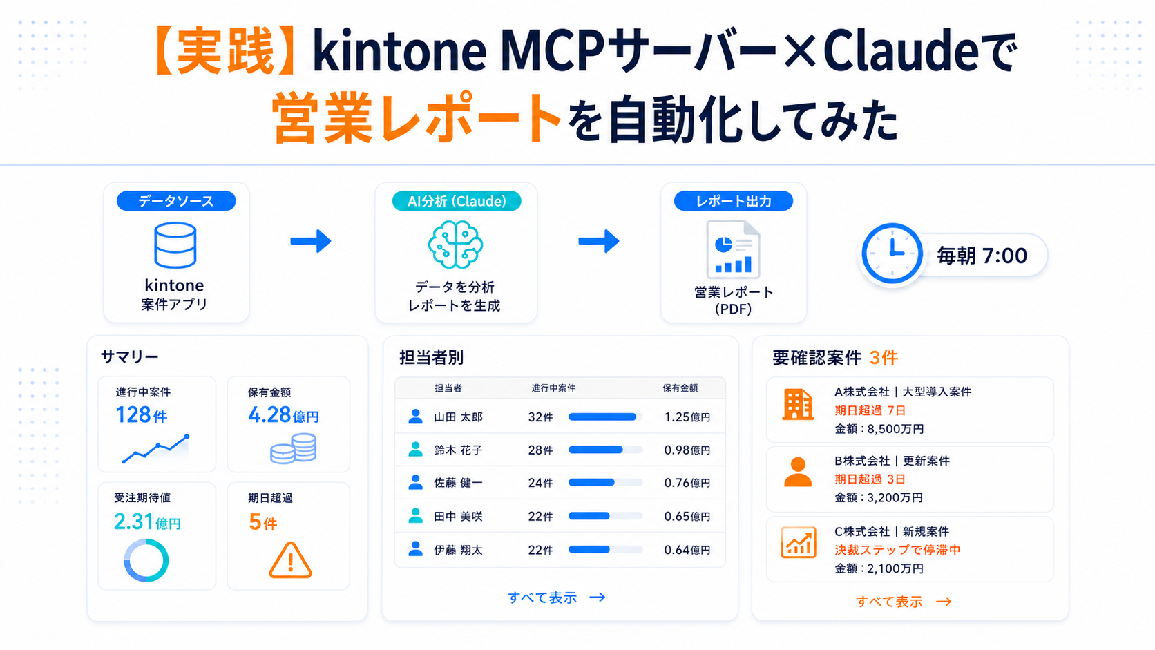 【実践】kintone MCPサーバー×Claudeで営業レポートを自動化してみた 