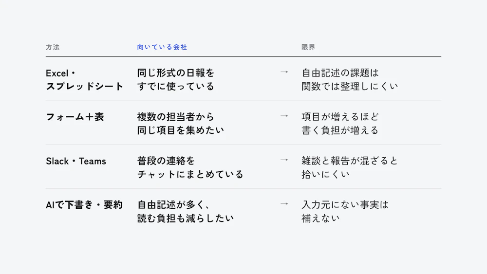 Excel・スプレッドシート、フォーム、Slack・Teams、AIの4つの方法について、向いている会社と限界を並べた表