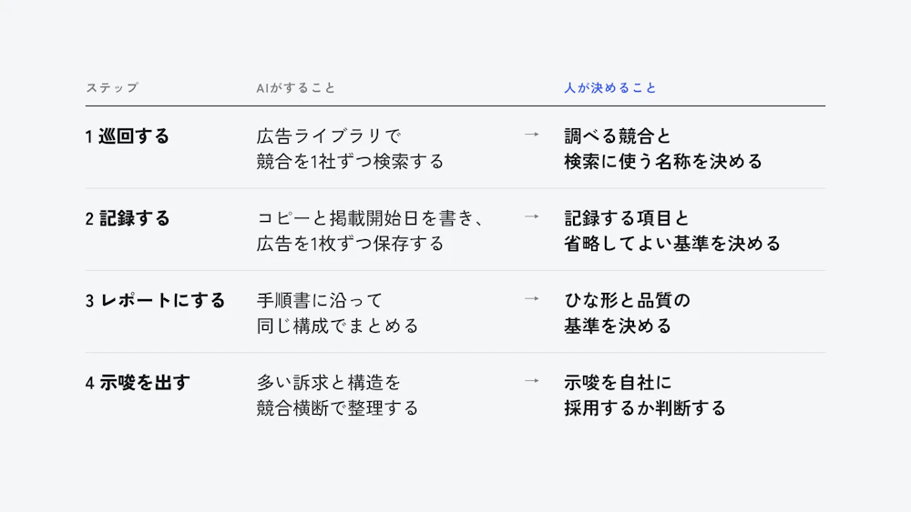 巡回・記録・レポート作成・示唆出しの4ステップごとに、AIがすることと人が決めることを並べた表