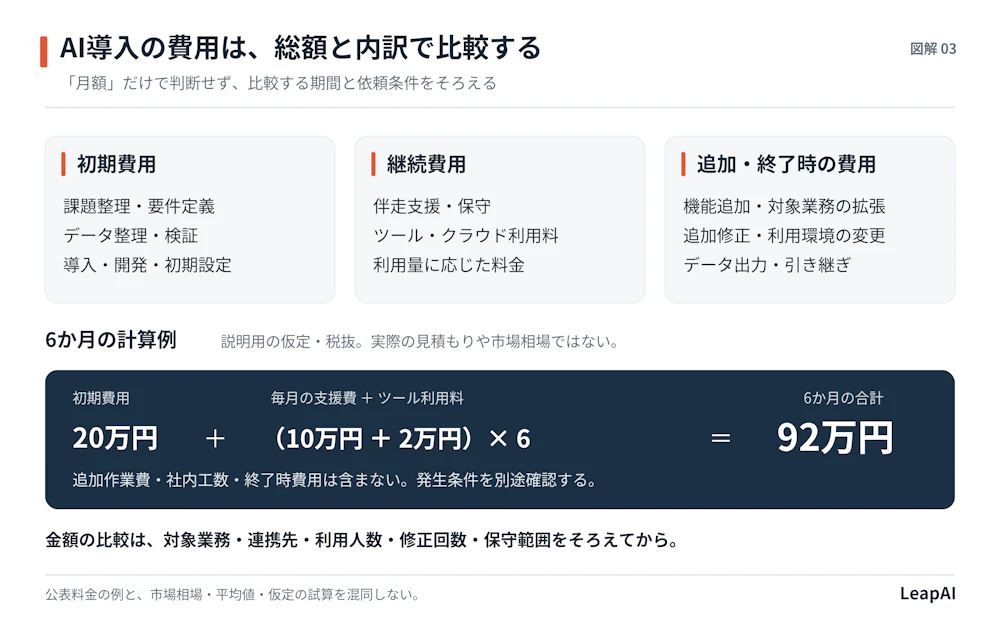 図解3:AI導入費用の分け方。初期費用、継続費用、追加・終了時費用を分け、比較期間をそろえて総額を確認する。