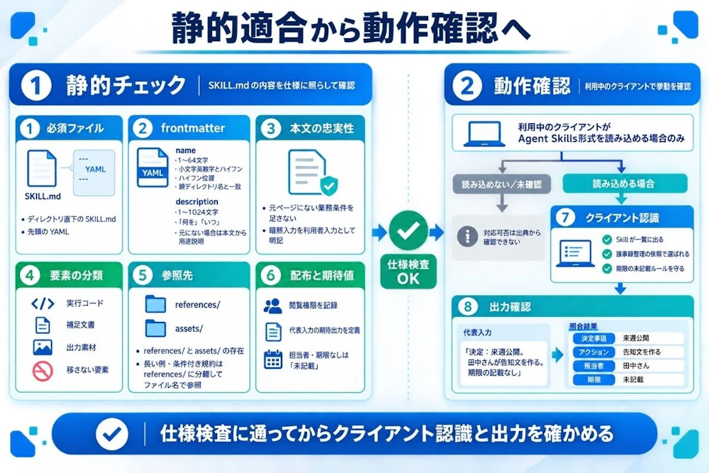 静的適合から動作確認へ