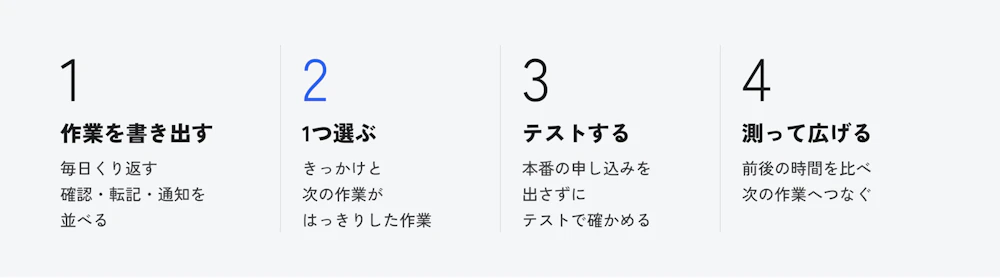 作業を書き出す、1つ選ぶ、テストする、測って広げるの4段階