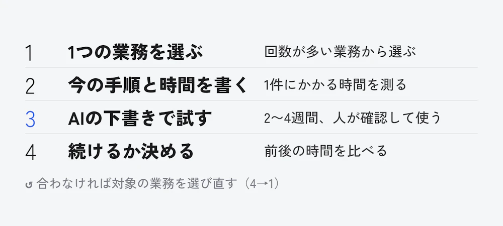 1つの業務を選び、今の手順と時間を書き、AIの下書きで2〜4週間試し、続けるか決める4つの手順