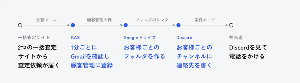 一括査定サイトからの査定依頼メールが、GAS・Googleドライブ・Discordを経て担当者に届く流れ