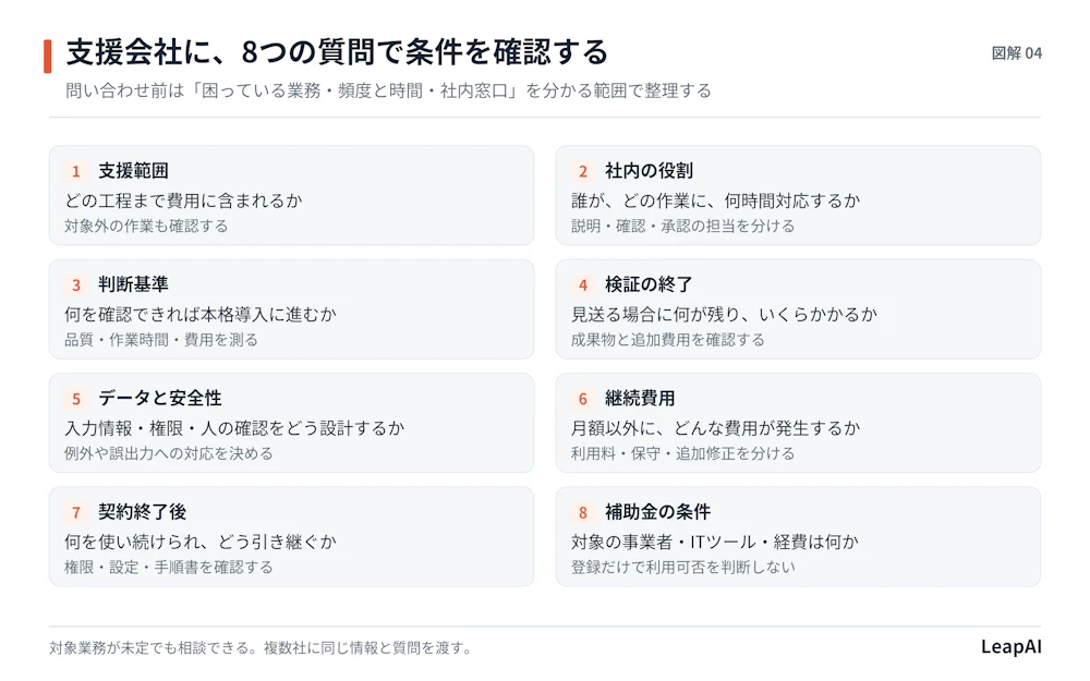 図解4:問い合わせ前の整理事項と、支援会社に確認する8つの質問。