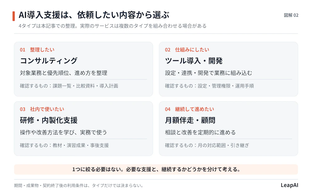 図解2:4つの支援タイプ。整理したい場合はコンサルティング、仕組みにしたい場合はツール導入・開発、社内で使いたい場合は研修・内製化、継続して進めたい場合は月額伴走。