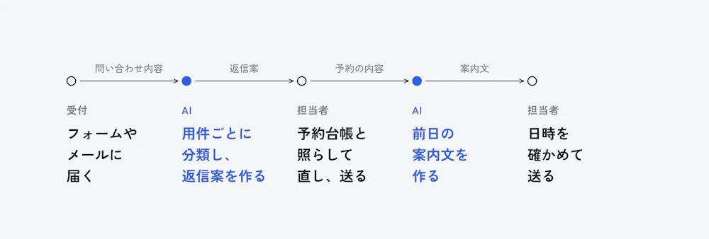 問い合わせの受付から、AIの分類と返信案、担当者の確認、前日の案内文、担当者の送信までの流れ