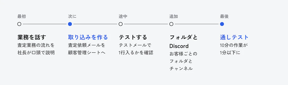 業務を話す、取り込みを作る、テストする、フォルダとDiscordを足す、通しでテストする、の順に進めた1日