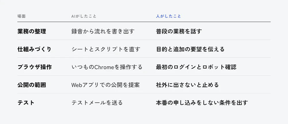 業務の整理・仕組みづくり・ブラウザ操作・公開の範囲・テストの5場面で、AIがしたことと人がしたことの対応表