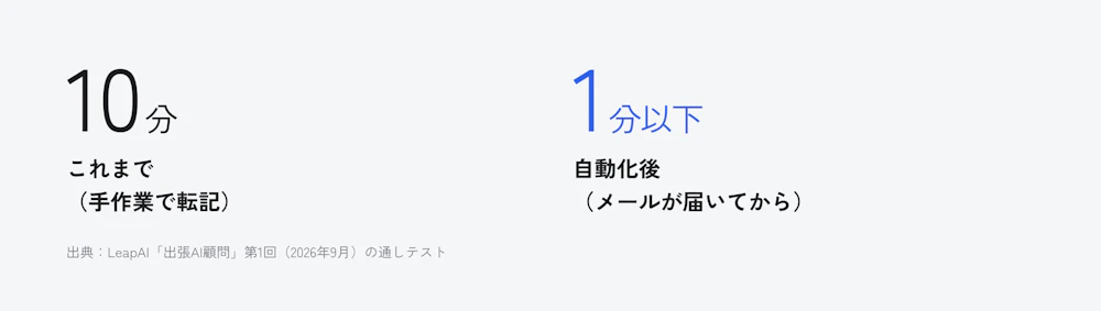 これまで10分かかっていた受付作業が、自動化後は1分以下になった