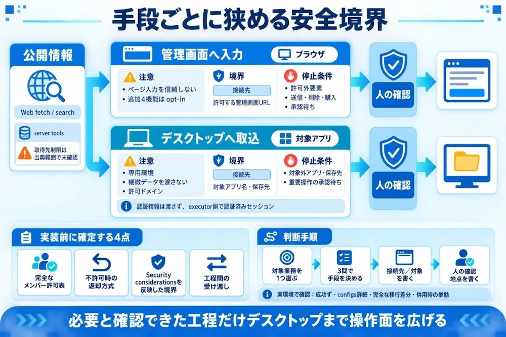 手段ごとに狭める安全境界